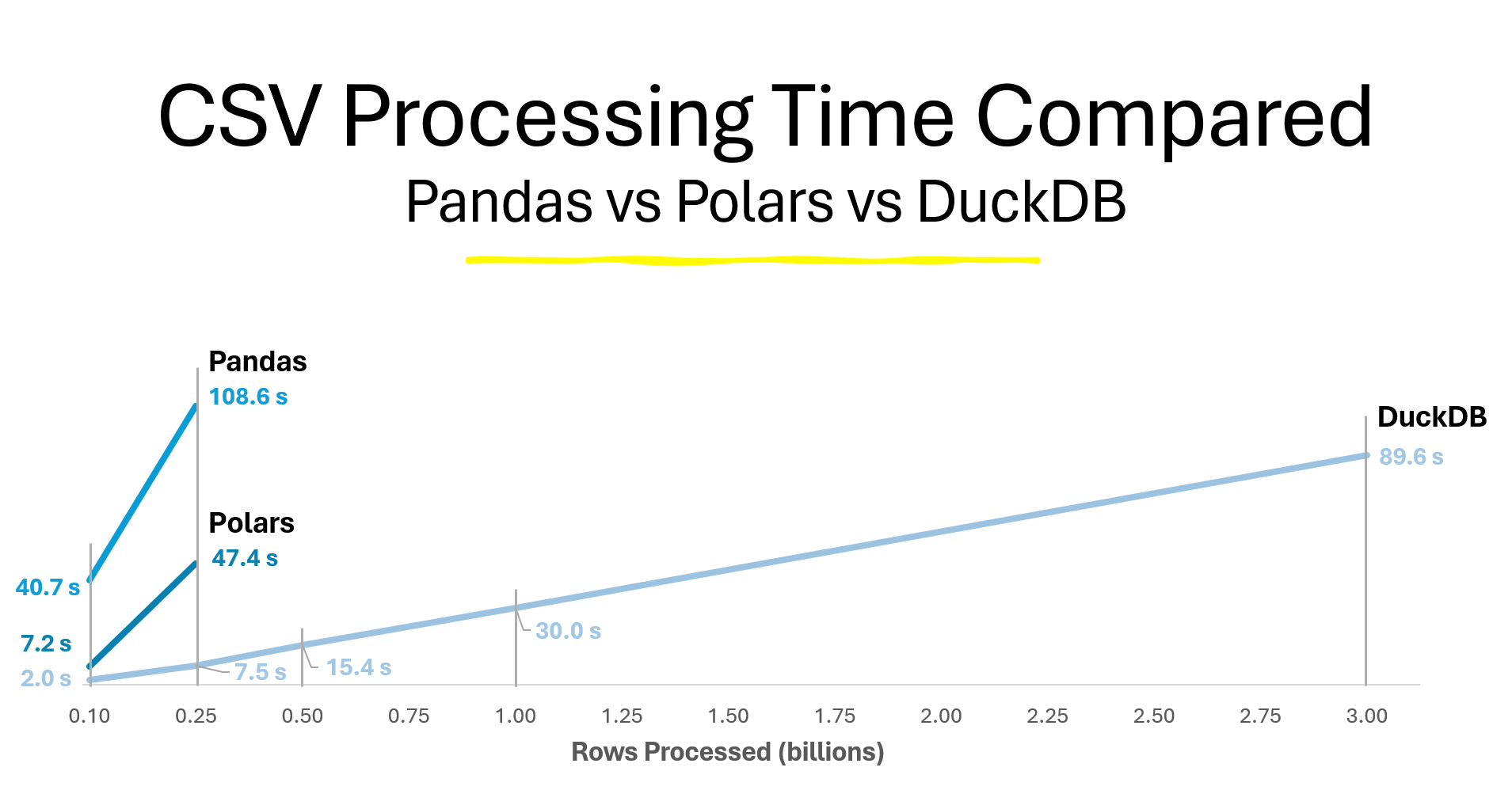 Line chart with 'Rows Processed (billions) on the horizontal axis and 'time elapsed (seconds)' on the horizontal axis comparing the library performances